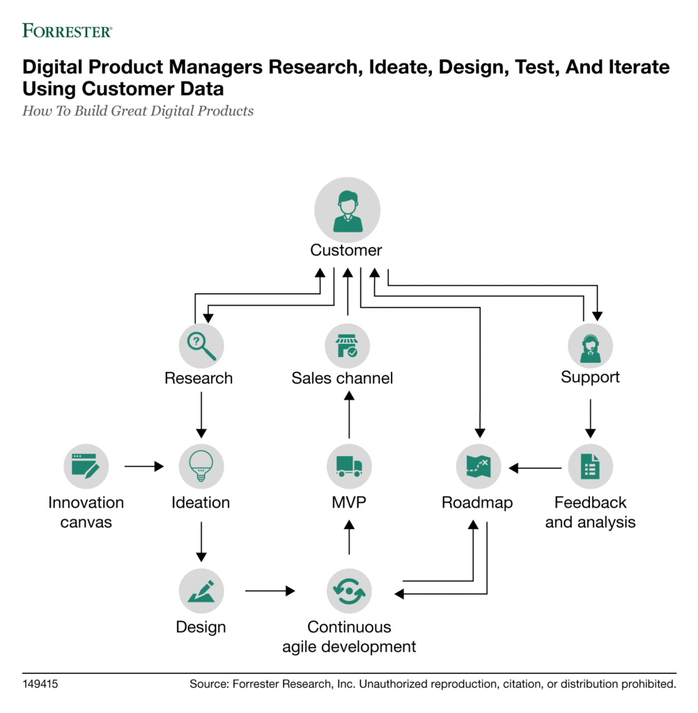 Stages of digital product development