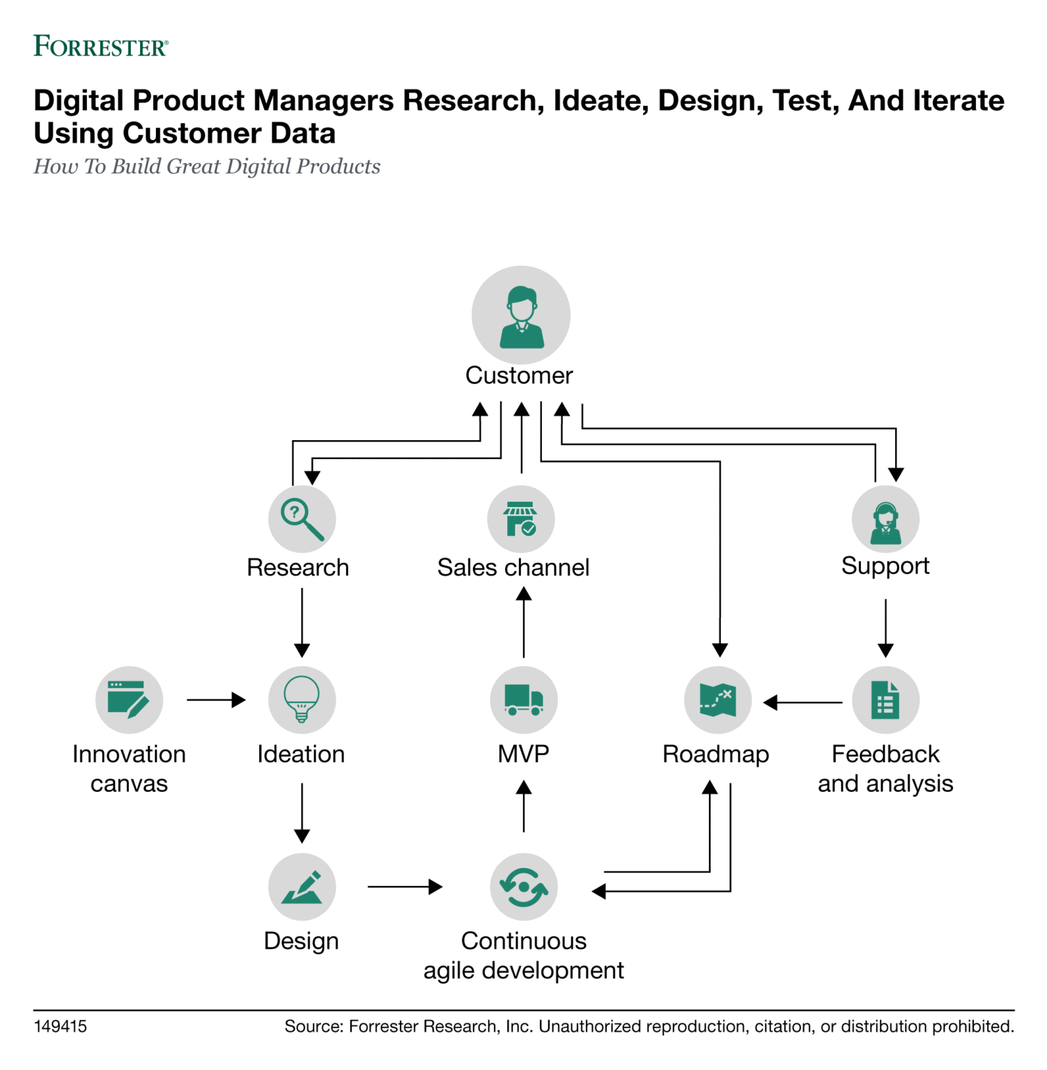 How To Build Great Digital Products Seven steps to success