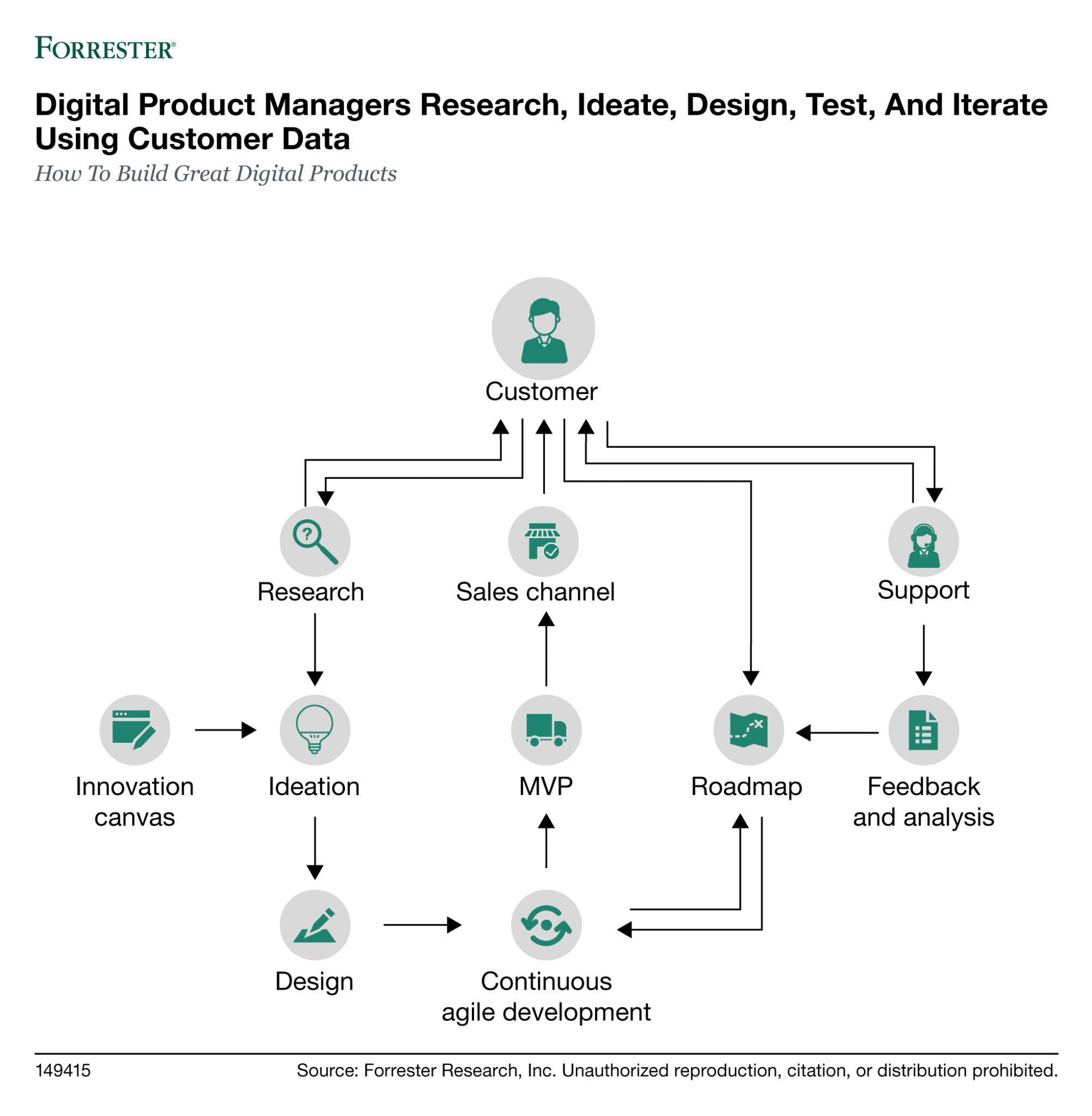 How To Build Great Digital Products   Seven Steps To Success