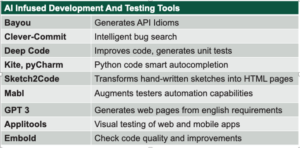 List of Prior Art AI in SDLC Tools