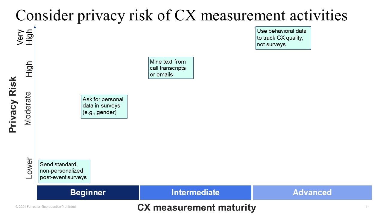 cx measurement privacy risks