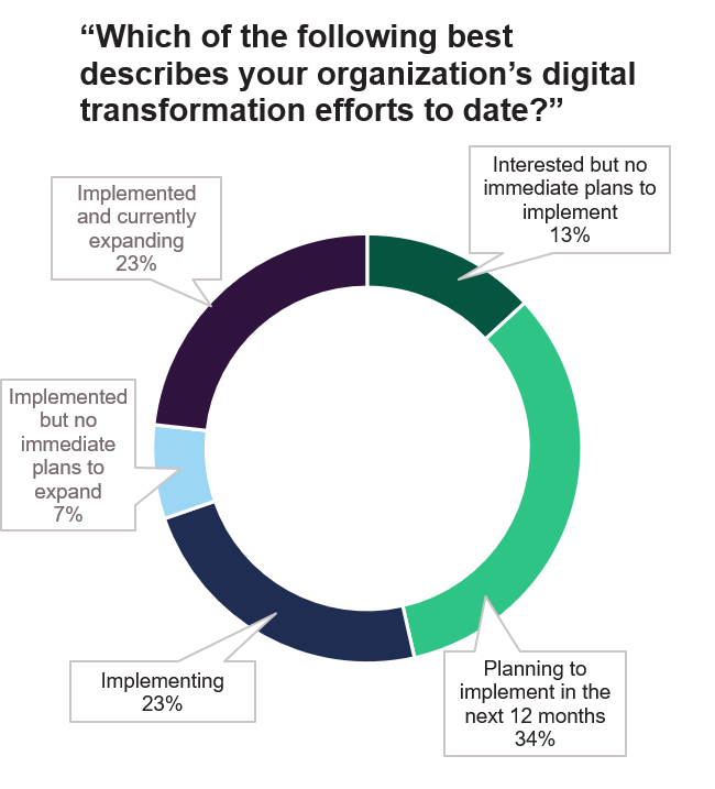 Spotlight On Southeast Asia: The State Of Digital Transformation