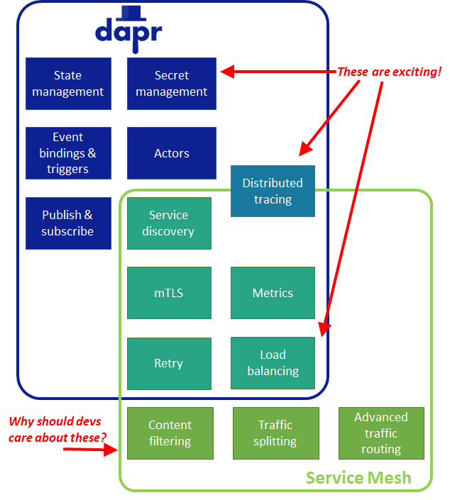 Dapr includes state management, secret management, event bindings & triggers, actors, and publish & subscribe. Service mesh includes content filtering, traffic splitting, and advanced traffic routing. Both contain service discovery, mTLS, metrics, retry, load balancing, and distributed tracing, although distributed tracing is stronger in Dapr. Dapr's features are exciting. Why should developers care about the features unique to service mesh?