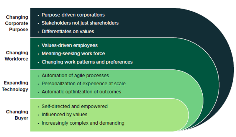 Get A Preview Of Forrester's Enterprise Empathy Framework