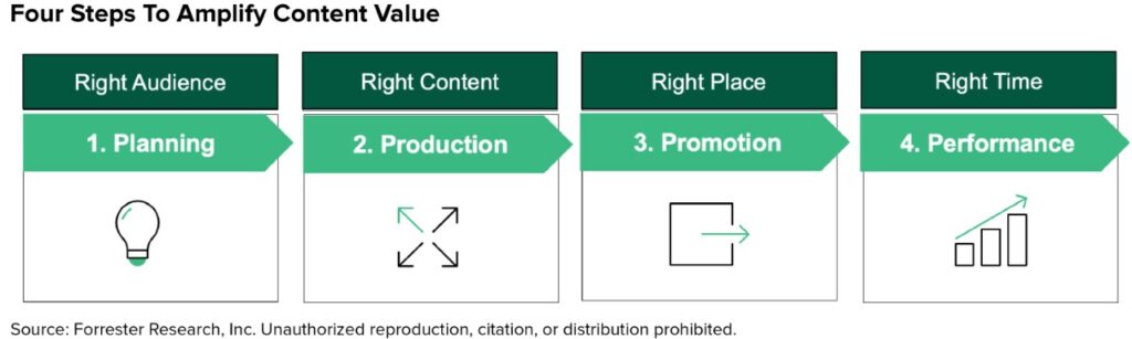 Four Steps To Amplify Content Value