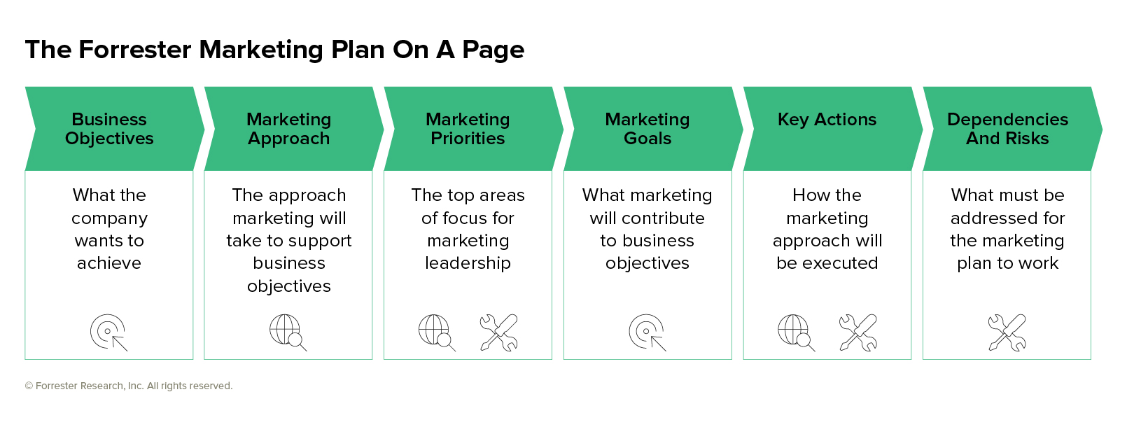 Forrester Marketing Plan On A Page