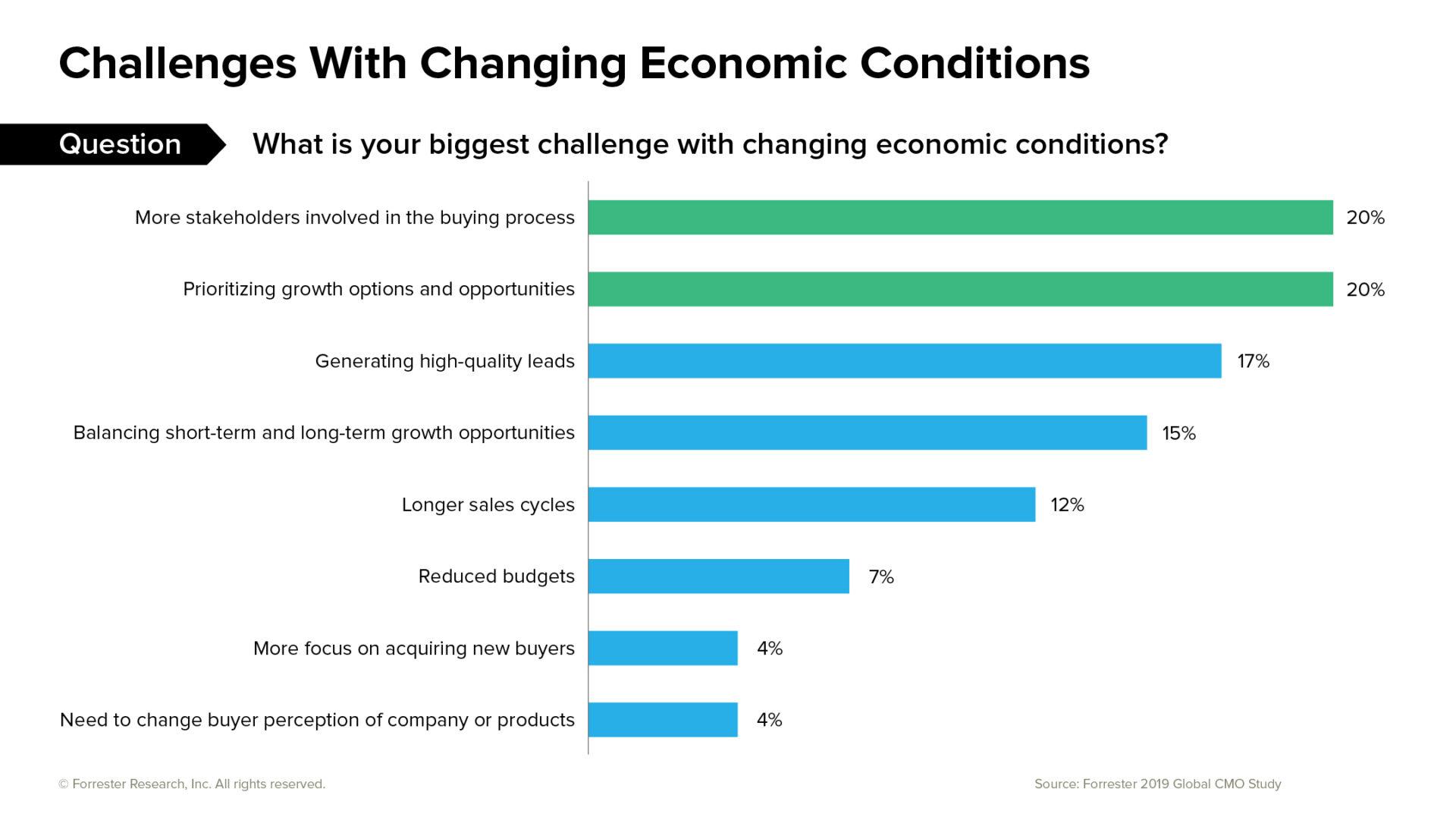 2019 CMO Survey_challenges with changing economic conditions