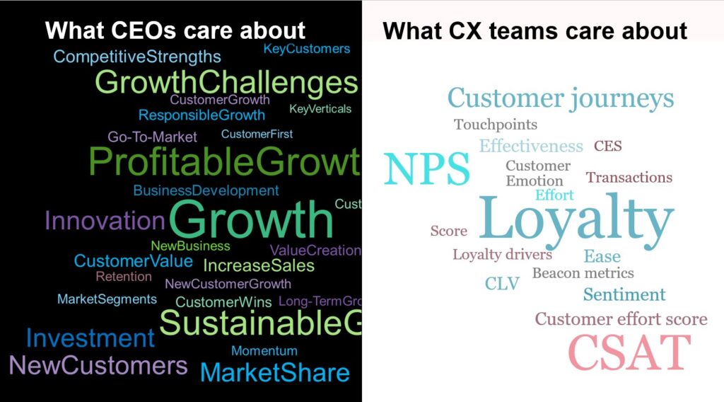 CEOs Care About Growth, While CX Teams Care About Loyalty