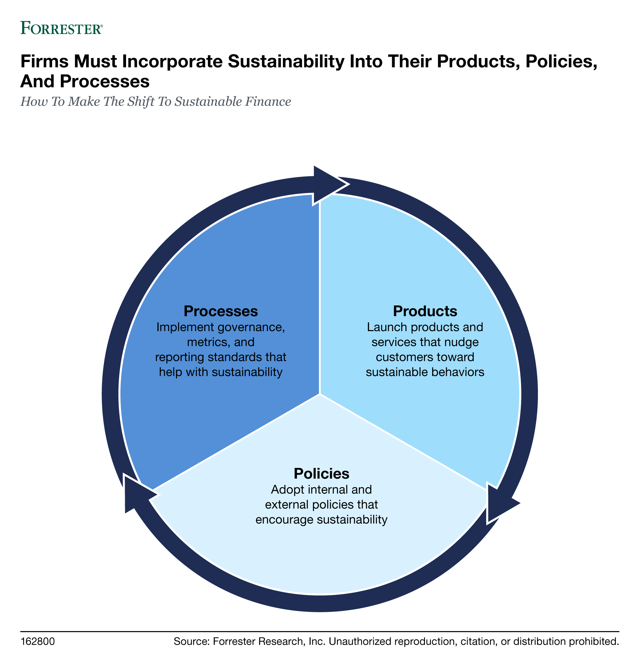 Firms must incorporate sustainability in their products, policies, and processes