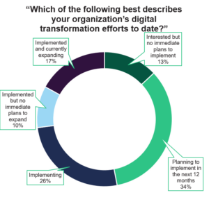 2020 Digital transformation survey