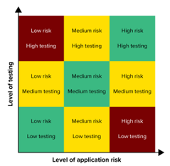 Figuring the amount of rigor in testing and there needed effort should be commensurate to the level of business risk the AIIA carries