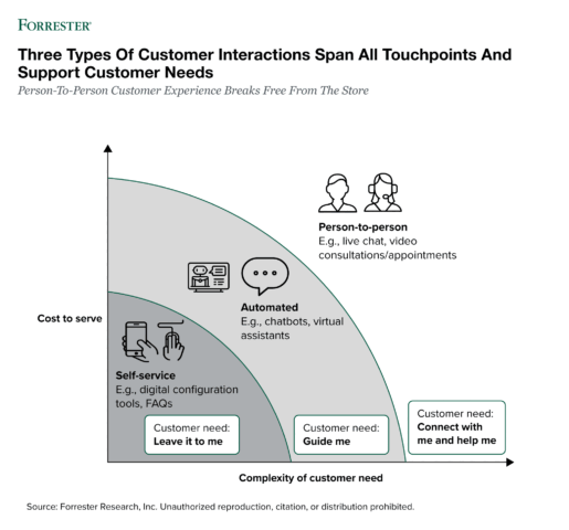 Person-To-Person Customer Experience Breaks Free From The Store