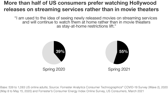 39% of Americans Added Streaming Subscriptions During Covid