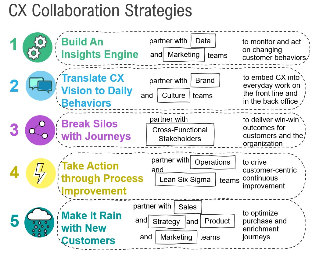 Five CX Collaboration Strategies