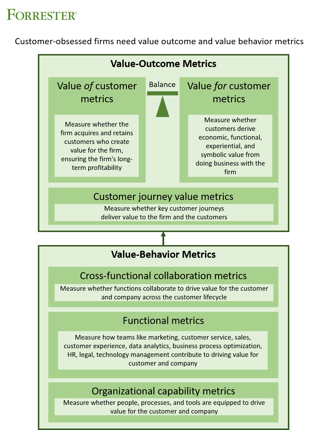 Companies need metrics that measure value behaviors (including functional contributions, cross-functional contributions and organizational capabilities) and metrics that measure value outcomes(including customer journey value, overall value for customer, and overall value of customer)