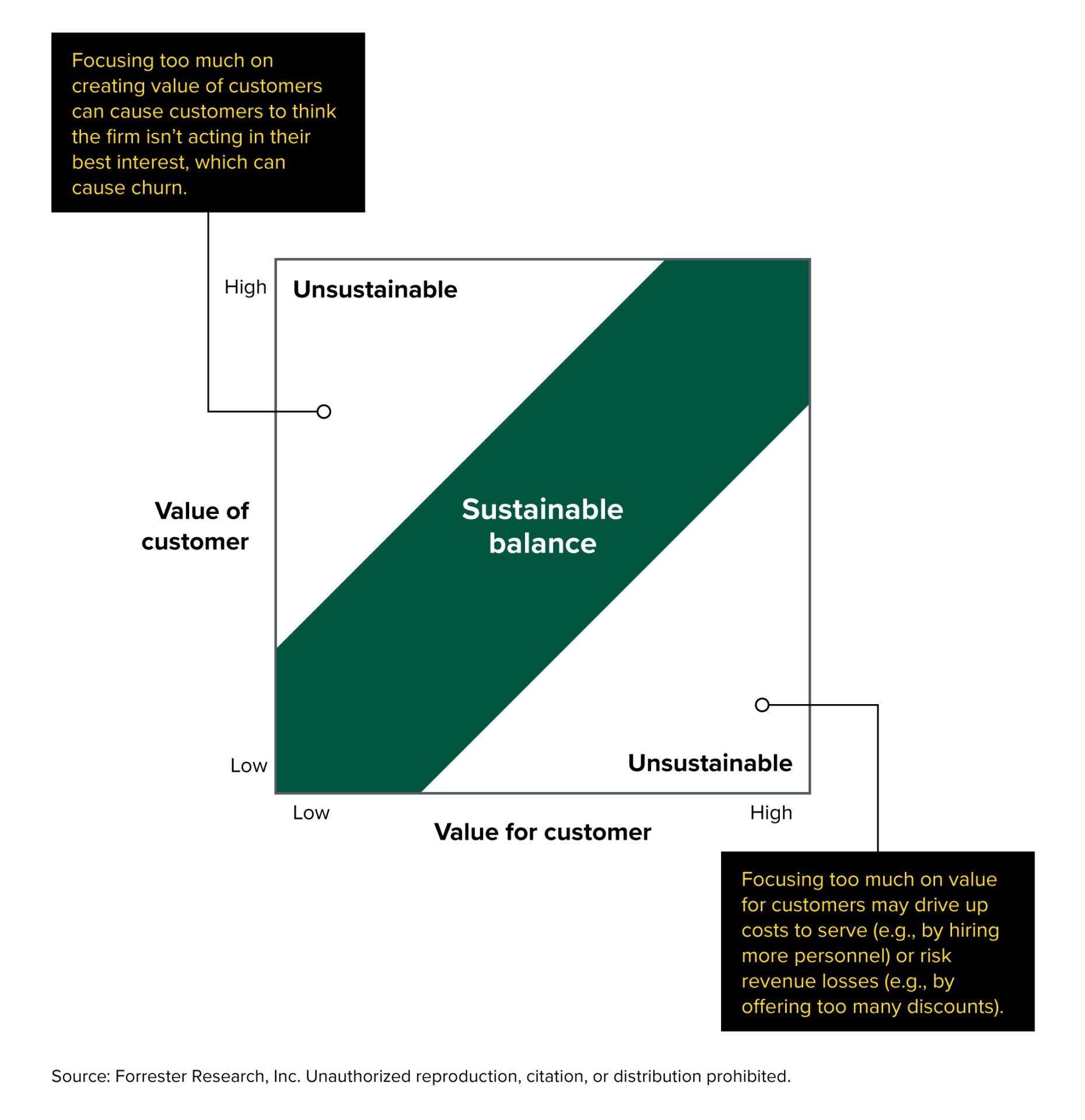 Firms must balance value OF customers (to the business) with value FOR customers (of doing business with a firm)