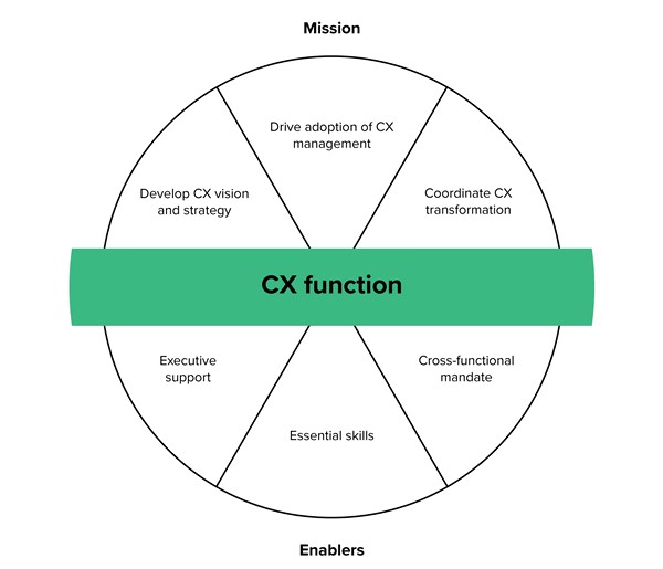 cx function elements