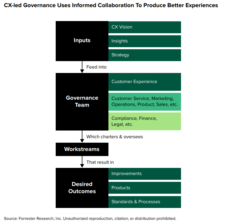 Diagram showing CX governance as a team informed by inputs, chartering workstreams that produce desired outcomes of improved experiences, products, and services