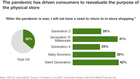 Post-Pandemic, Consumers Reconsider The Value Of The Store