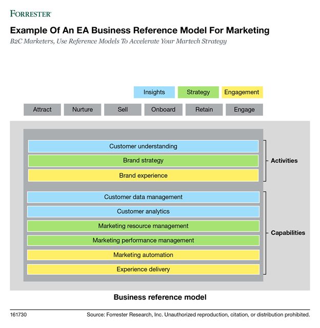 Martech reference model