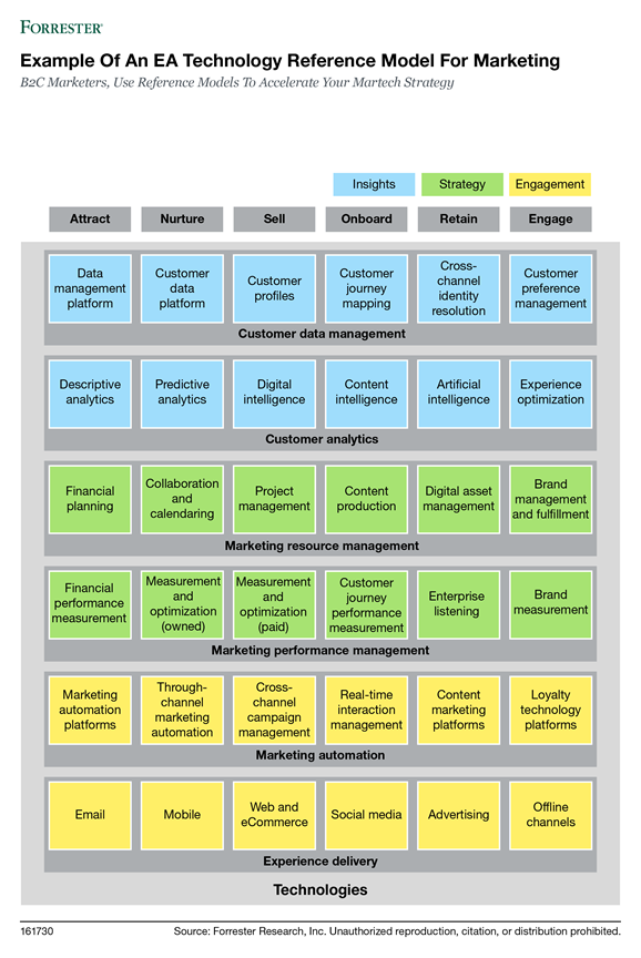 martech参考模型