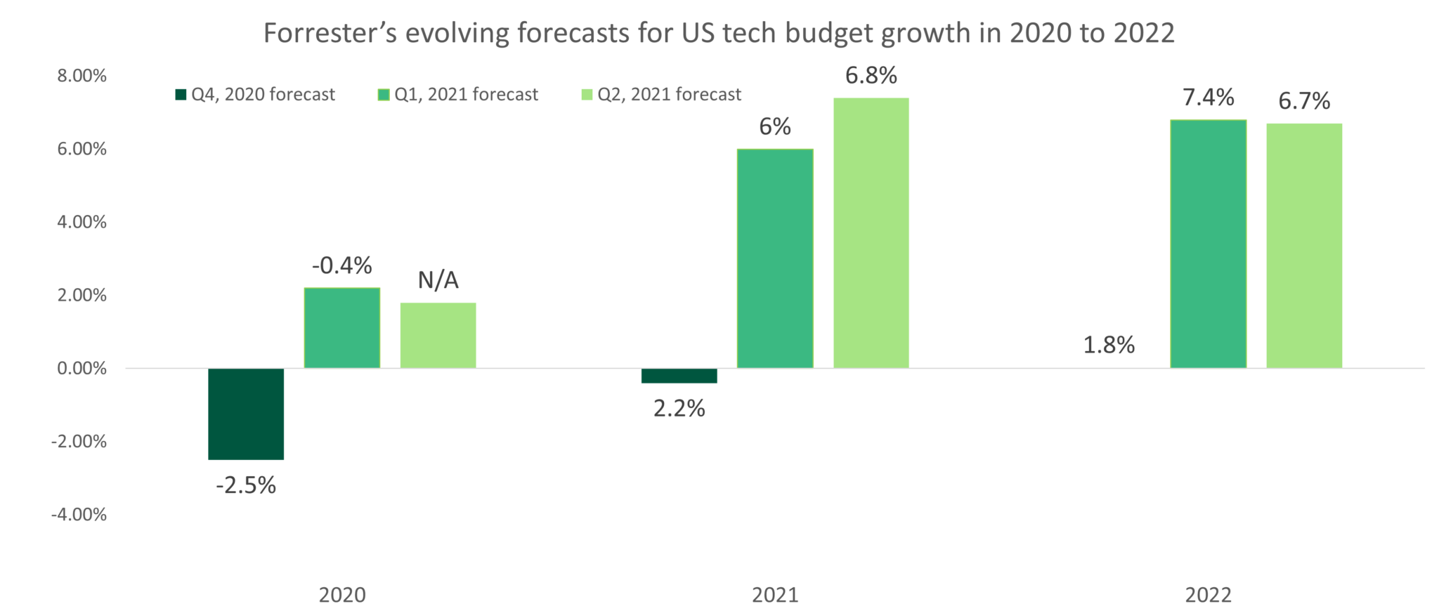 US Tech Market Outlook For 2021 Improves Forrester