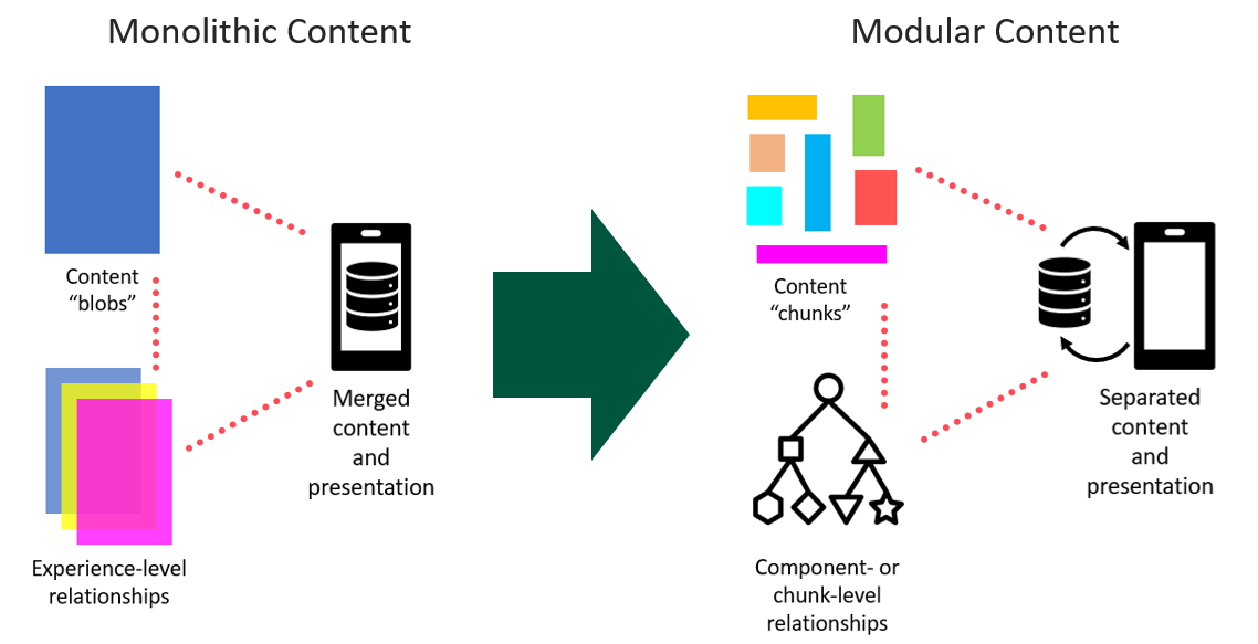 Why You Should Make The Shift To Modular Content | Forrester Europe