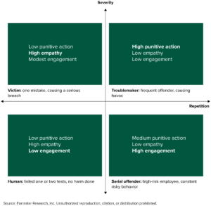 Get A Preview Of Forrester's Enterprise Empathy Framework