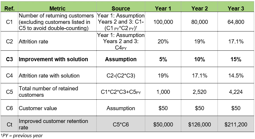 Common Total Economic Impact™ (TEI) ROI Modeling Questions Answered: Customer Retention Rate