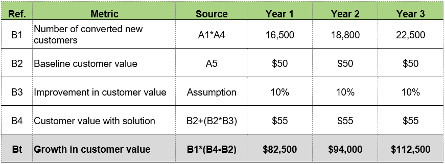 Common Total Economic Impact™ (TEI) ROI Modeling Questions Answered: Growth in Customer Value