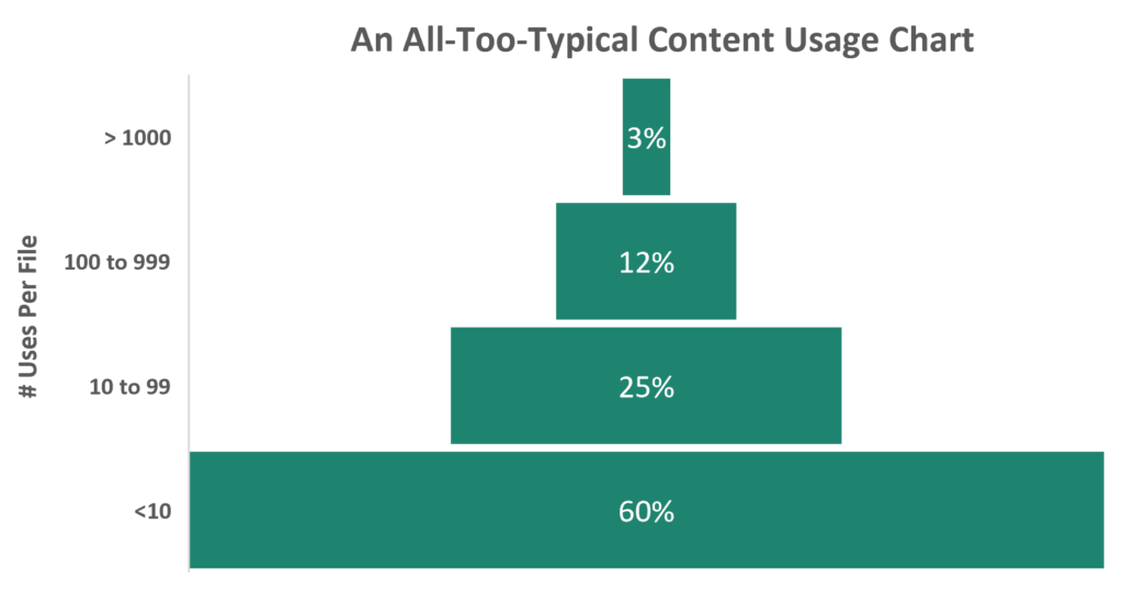 Typical Pyramid-Shaped Content Usage Funnel Chart