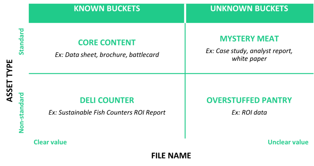 Quadrant chart with known buckets on the left and unknown on the right. Maps the four bucket types to standard/non-standard content, and clear/unclear file names. 
