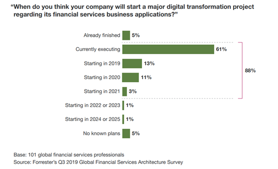 The state of digital transformation in financial services