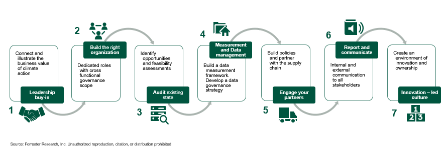 technology sustainability strategy