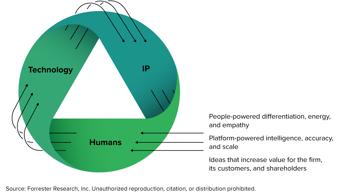 Human Technology Equivalents Resolve The Marketing Paradox