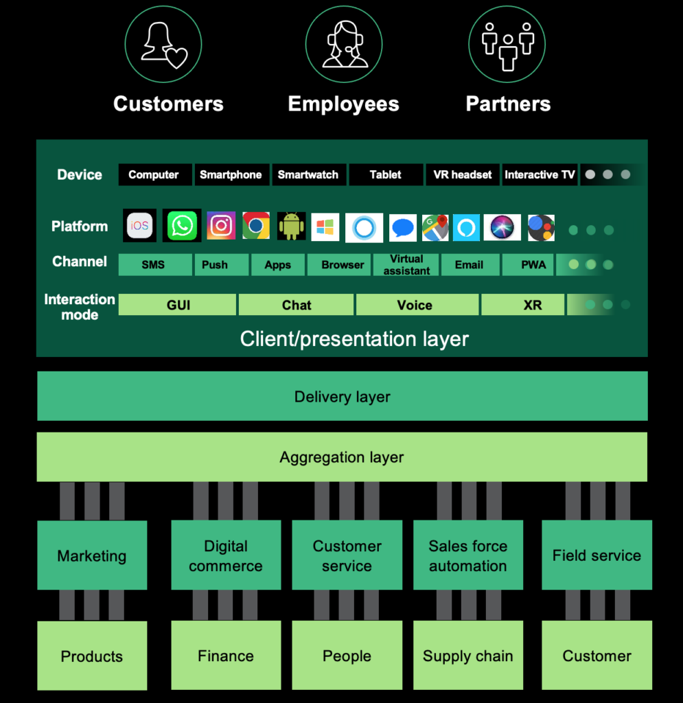 Experience architecture stack