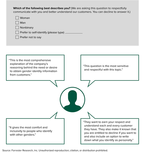 Consumer reactions to an inclusive question asking about gender. Reactions were "This is the most comprehensive explanation of the company's reasoning behind the need or desire to obtain gender identity information from customers", "This question is the most sensitive and respectful with this topic", "It gives the most comfort and inclusivity to people who identify with other genders", and "They want to earn your respect and understand each and every customer they have. They also make it known that you are entitled to decline if you want to and also include an option to write down what you identify as personally."