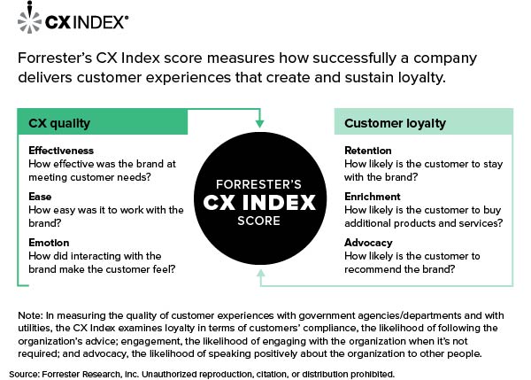 CX Index algorithm models impact of CX quality on customer loyalty