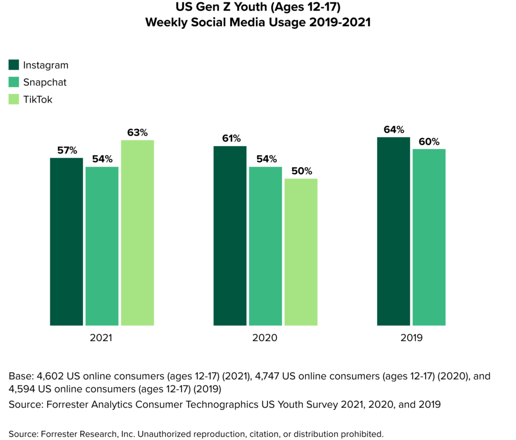 Gen Z youth are choosing TikTok over Instagram and Snapchat