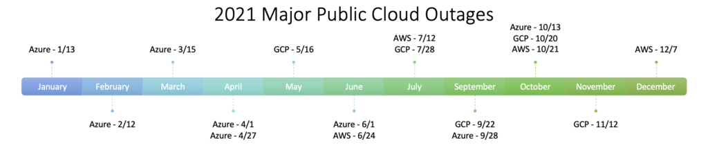 2021 Timeline of Major Public Cloud Outages