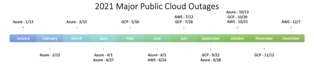 2021 Timeline of Major Public Cloud Outages