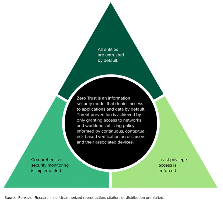 Zero Trust strategy—what good looks like