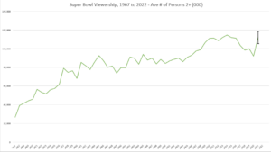 super bowl ratings 2022