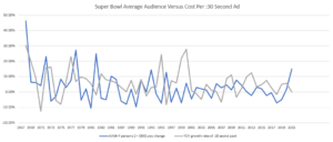 The Rise in the Cost of A Super Bowl Commercial