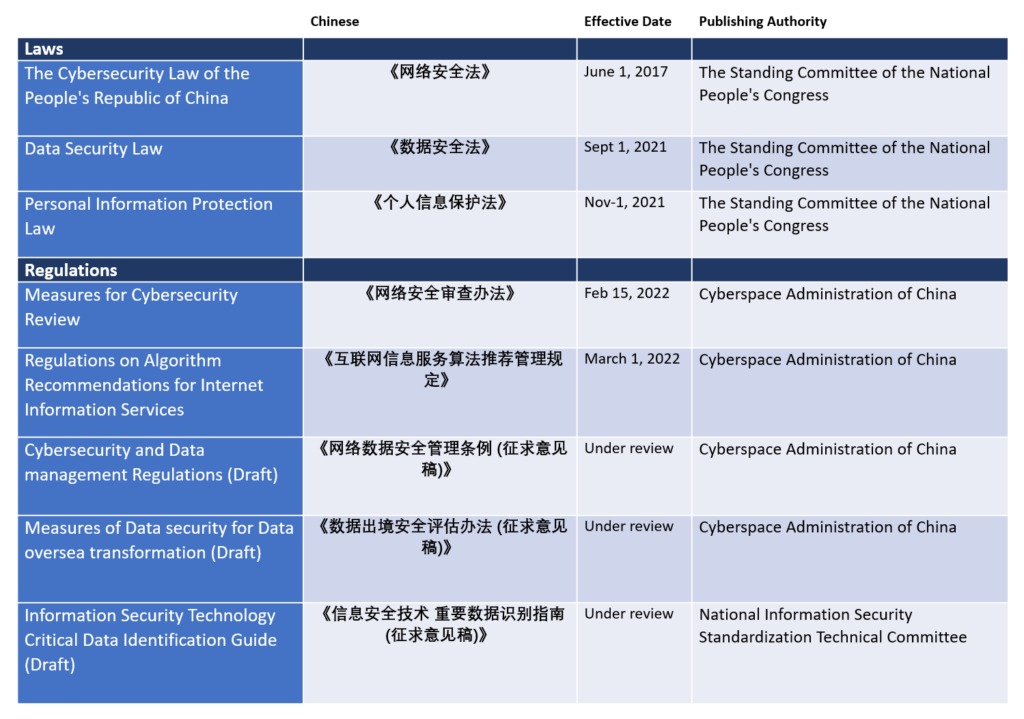 Figure 1. Recent Data Regulations and Laws