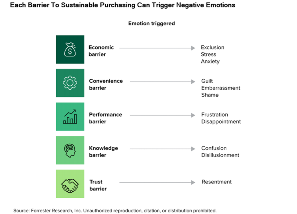 We Need To Understand The Emotions That Drive Customers To Make