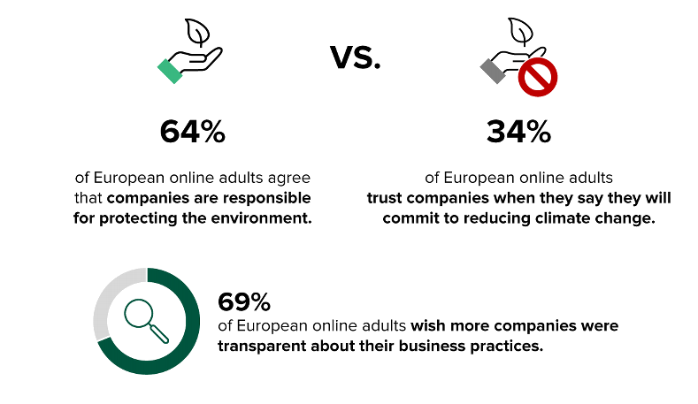 71% of European consumers want to buy sustainable products