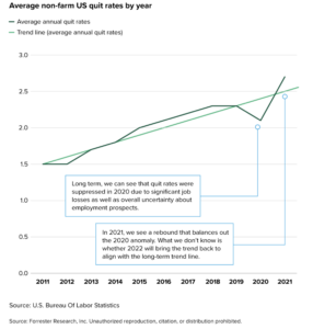 美国劳工统计局(Bureau of Labor Statistics)的数据显示，自2011年以来，美国的辞职率一直在稳步上升