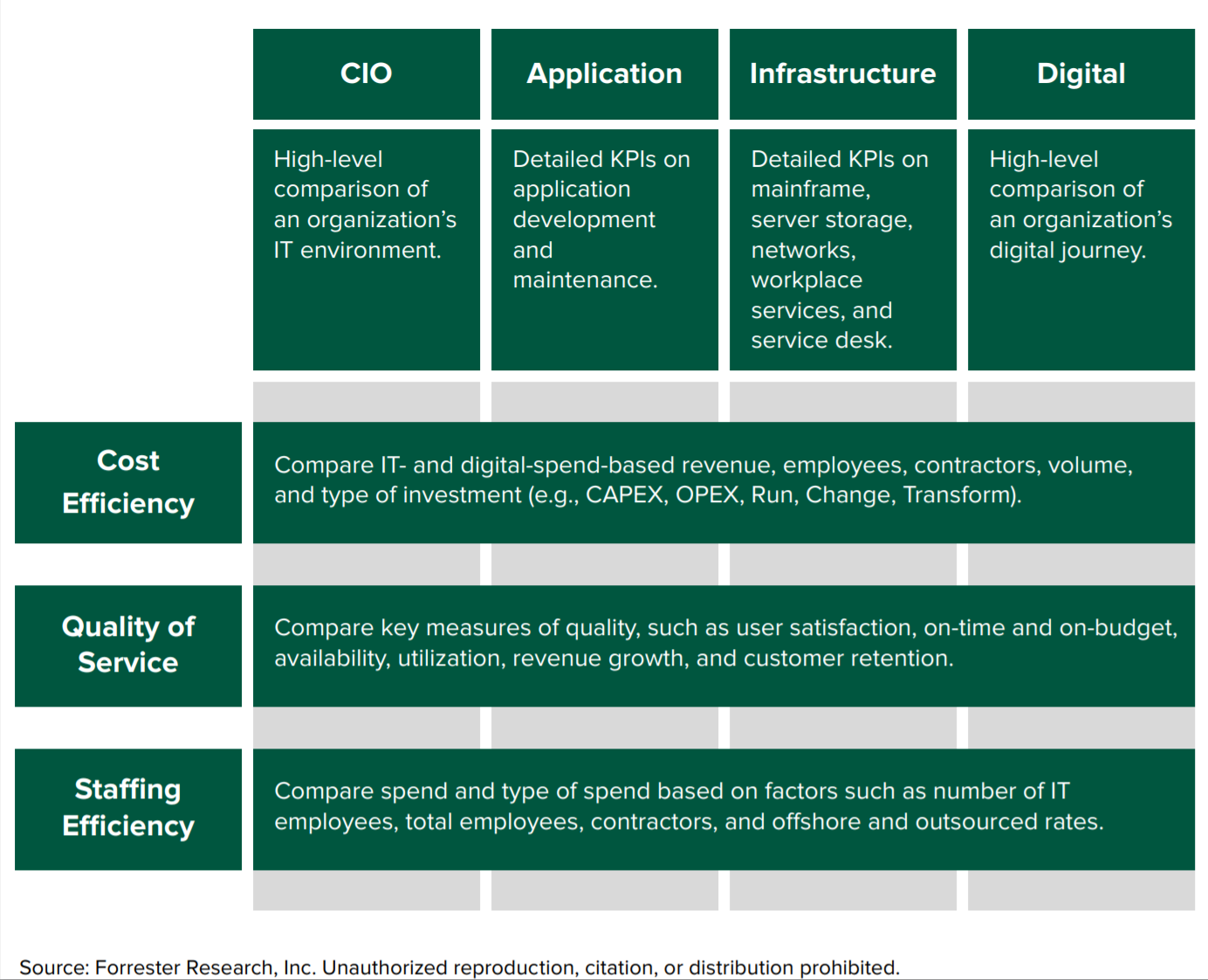 This figure showcases the comprehensive coverage of benchmarks available through ISG such as high level IT environment, applications, infrastructure, and digital metrics.