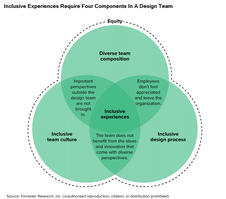 This graphic contains three intersecting circles with the following text: diverse team composition, inclusive design process, and inclusive team culture.  The graphic also highlights that all three of these are required to create inclusive experiences.  If an inclusive design process is absent, then important perspectives outside the design team are not brought in.  If an inclusive team culture is absent, then employees don't feel appreciated and leave the organization.  And if diverse team composition is absent, the team does not benefit from the ideas and innovation that come with diverse perspectives.  Equity is around all three circles. 